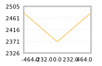 Impact of return on liquidity tomorrow