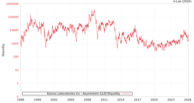 graph of Kainos Laboratories Inc ILLIQ-AMEM