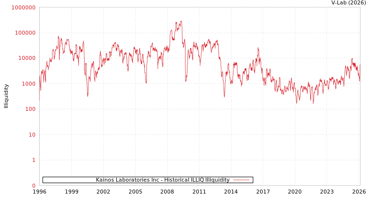 graph of Kainos Laboratories Inc ILLIQ-HIST