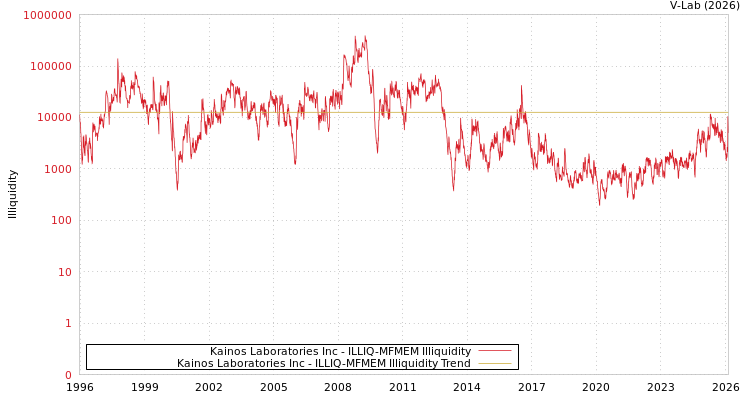 graph of Kainos Laboratories Inc ILLIQ-MFMEM