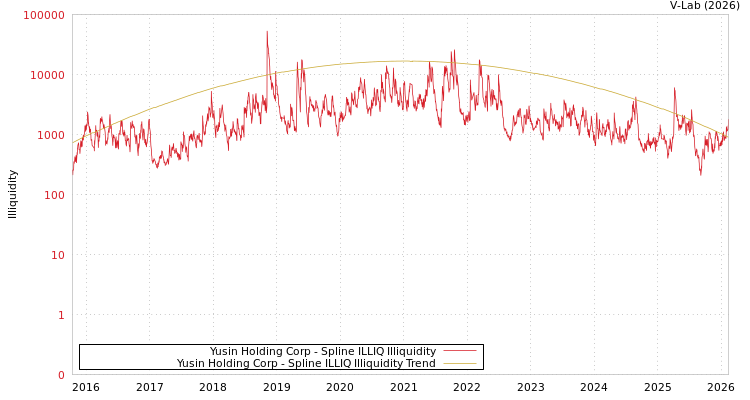 graph of Yusin Holding Corp ILLIQ-SMEM