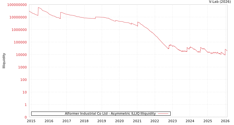 graph of Alformer Industrial Co Ltd ILLIQ-AMEM