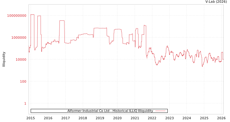 graph of Alformer Industrial Co Ltd ILLIQ-HIST