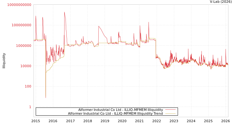 graph of Alformer Industrial Co Ltd ILLIQ-MFMEM