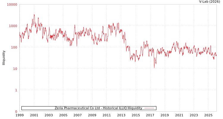 graph of Zeria Pharmaceutical Co Ltd ILLIQ-HIST