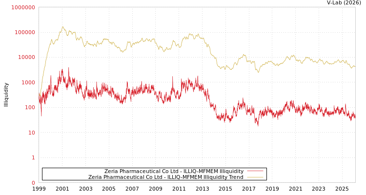 graph of Zeria Pharmaceutical Co Ltd ILLIQ-MFMEM