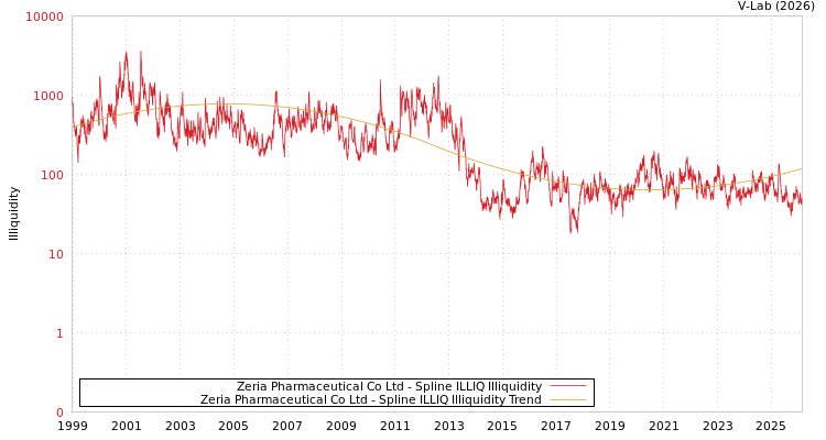 graph of Zeria Pharmaceutical Co Ltd ILLIQ-SMEM