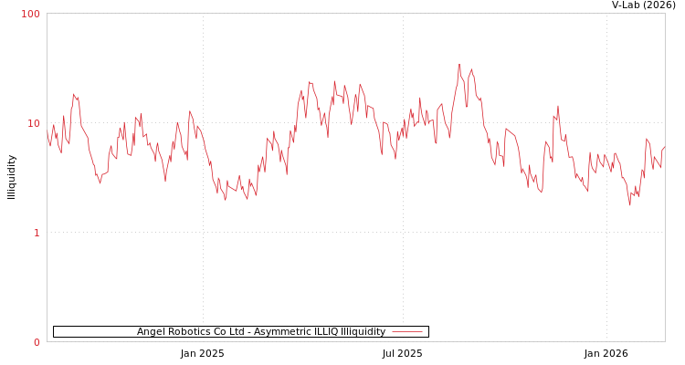 graph of Angel Robotics Co Ltd ILLIQ-AMEM