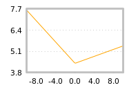 Impact of return on liquidity tomorrow
