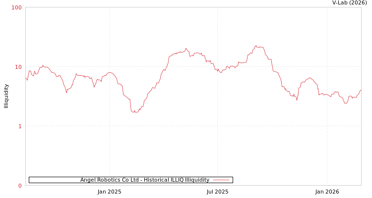 graph of Angel Robotics Co Ltd ILLIQ-HIST