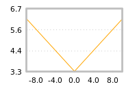 Impact of return on liquidity tomorrow