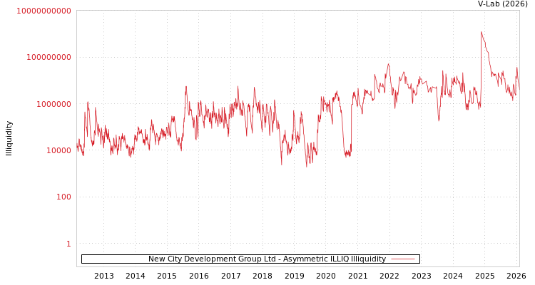 graph of New City Development Group Ltd ILLIQ-AMEM