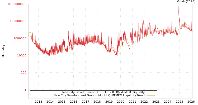 graph of New City Development Group Ltd ILLIQ-MFMEM