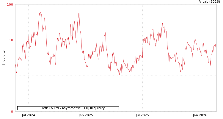 graph of Ictk Co Ltd ILLIQ-AMEM
