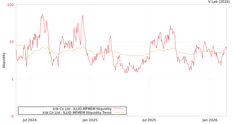 graph of Ictk Co Ltd ILLIQ-MFMEM