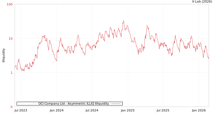 graph of OCI Company Ltd ILLIQ-AMEM