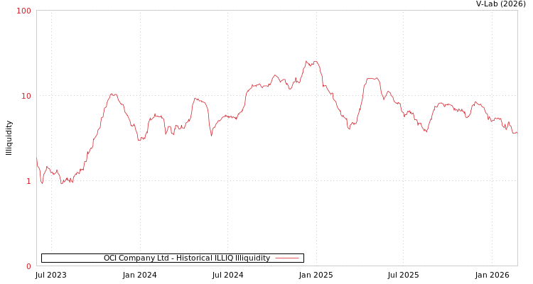 graph of OCI Company Ltd ILLIQ-HIST