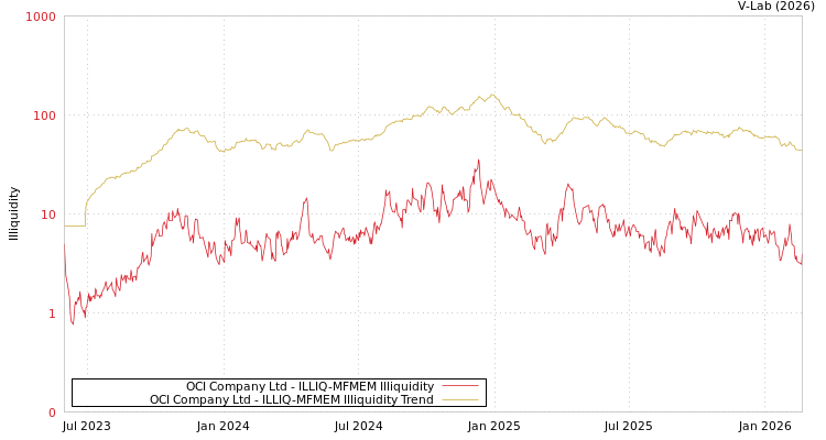 graph of OCI Company Ltd ILLIQ-MFMEM