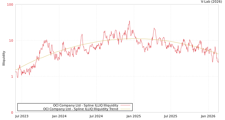 graph of OCI Company Ltd ILLIQ-SMEM