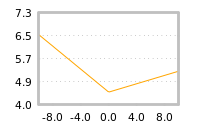 Impact of return on liquidity tomorrow