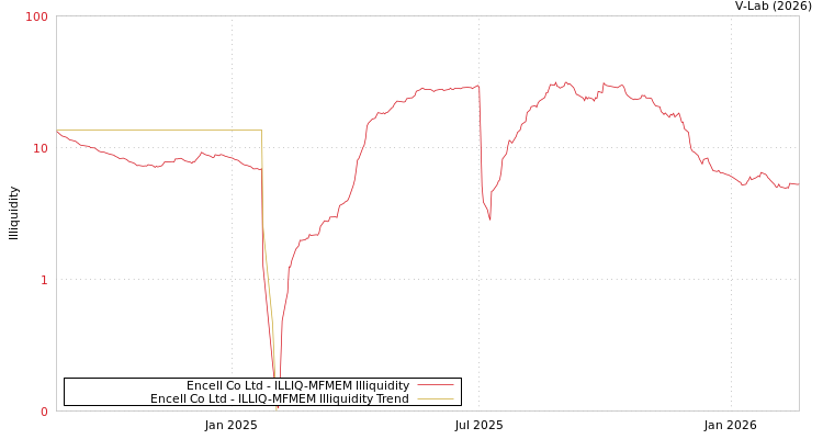 graph of Encell Co Ltd ILLIQ-MFMEM