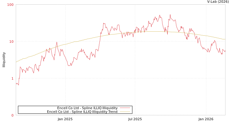 graph of Encell Co Ltd ILLIQ-SMEM