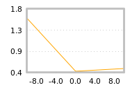 Impact of return on liquidity tomorrow