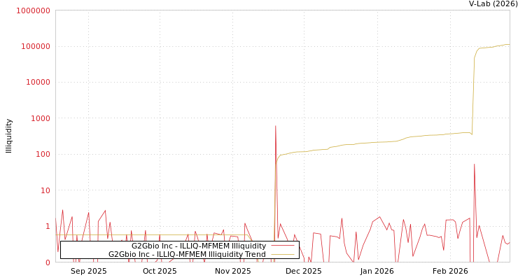 graph of G2Gbio Inc ILLIQ-MFMEM
