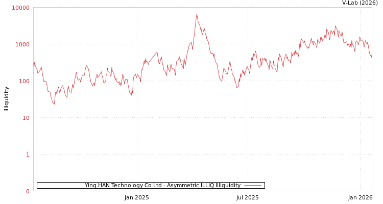 graph of Ying HAN Technology Co Ltd ILLIQ-AMEM