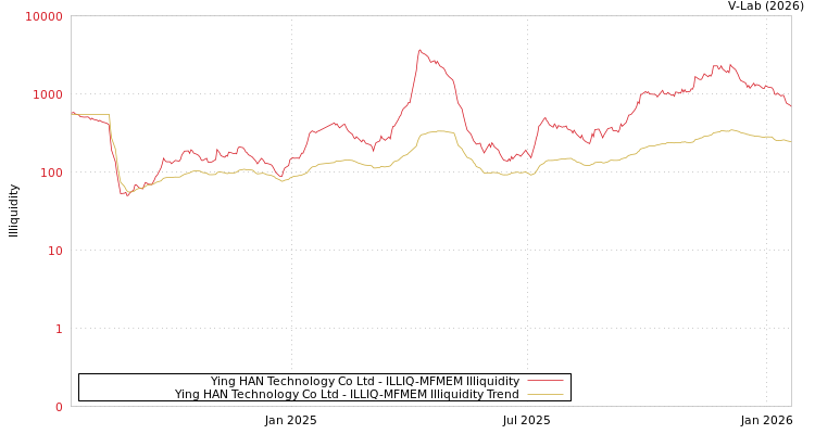 graph of Ying HAN Technology Co Ltd ILLIQ-MFMEM