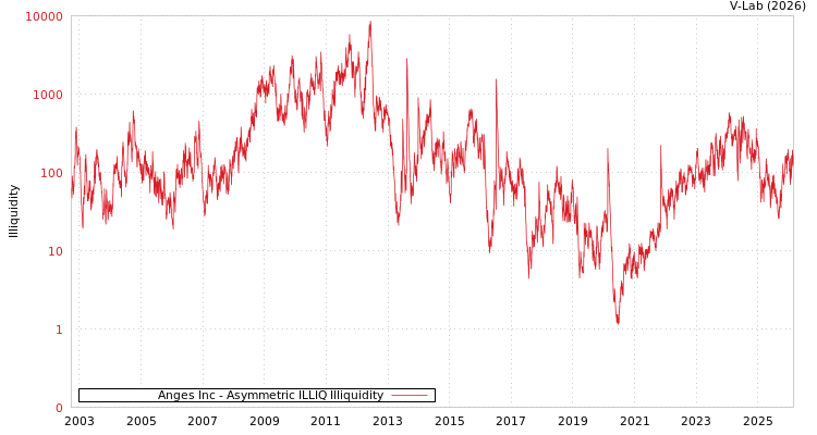graph of Anges Inc ILLIQ-AMEM