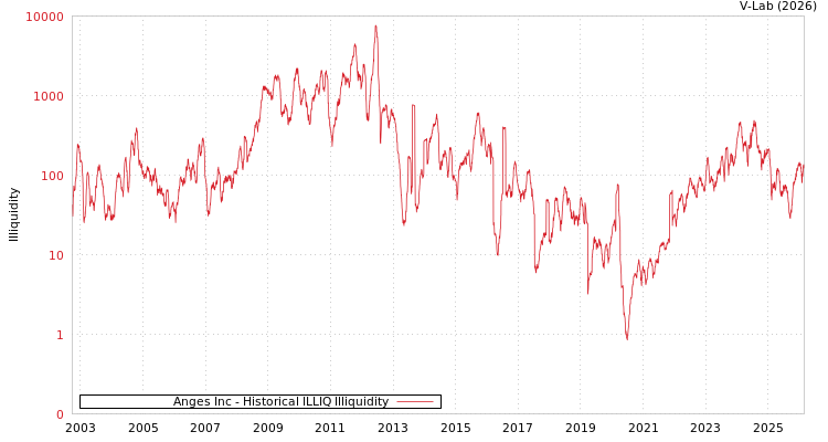 graph of Anges Inc ILLIQ-HIST