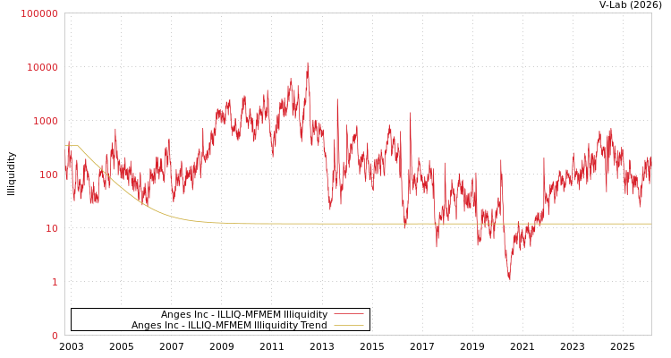 graph of Anges Inc ILLIQ-MFMEM