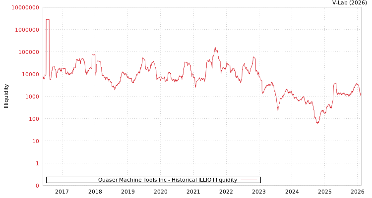 graph of Quaser Machine Tools Inc ILLIQ-HIST