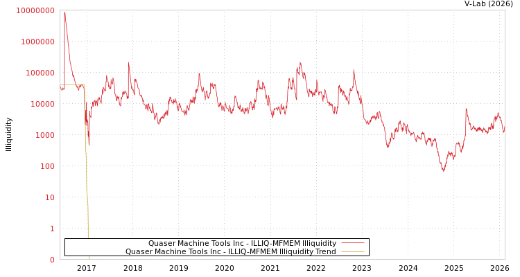 graph of Quaser Machine Tools Inc ILLIQ-MFMEM