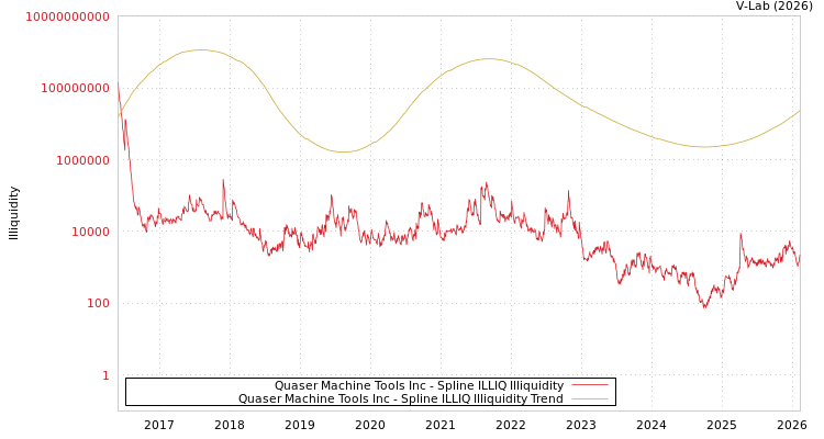graph of Quaser Machine Tools Inc ILLIQ-SMEM