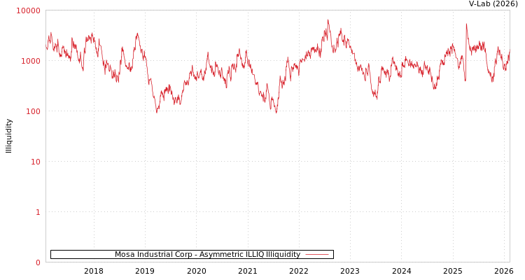 graph of Mosa Industrial Corp ILLIQ-AMEM