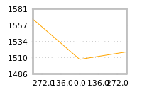 Impact of return on liquidity tomorrow
