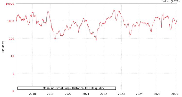 graph of Mosa Industrial Corp ILLIQ-HIST