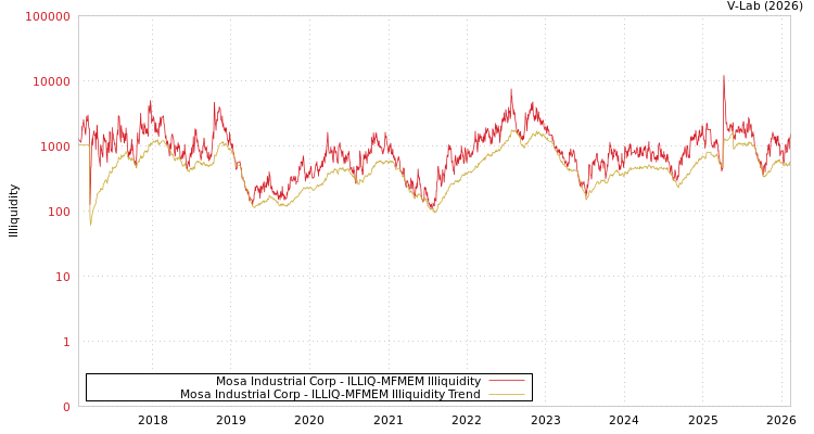 graph of Mosa Industrial Corp ILLIQ-MFMEM