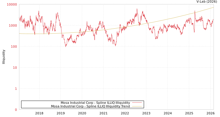 graph of Mosa Industrial Corp ILLIQ-SMEM