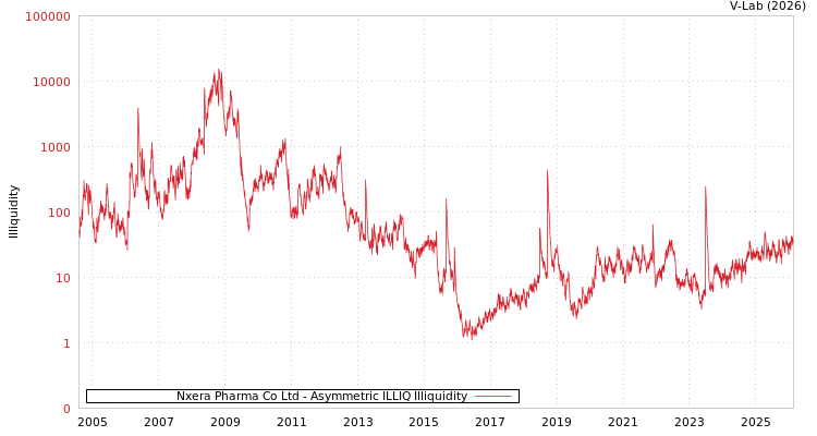 graph of Nxera Pharma Co Ltd ILLIQ-AMEM