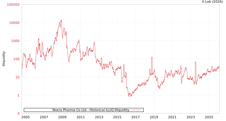 graph of Nxera Pharma Co Ltd ILLIQ-HIST