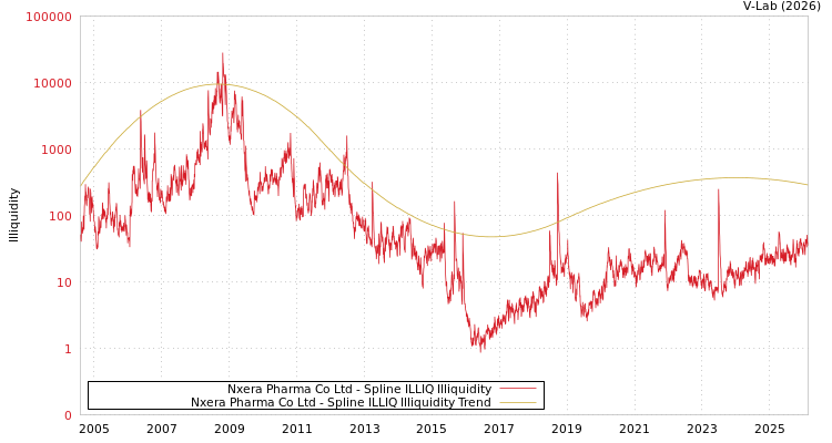 graph of Nxera Pharma Co Ltd ILLIQ-SMEM