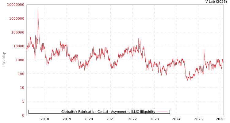 graph of Globaltek Fabrication Co Ltd ILLIQ-AMEM