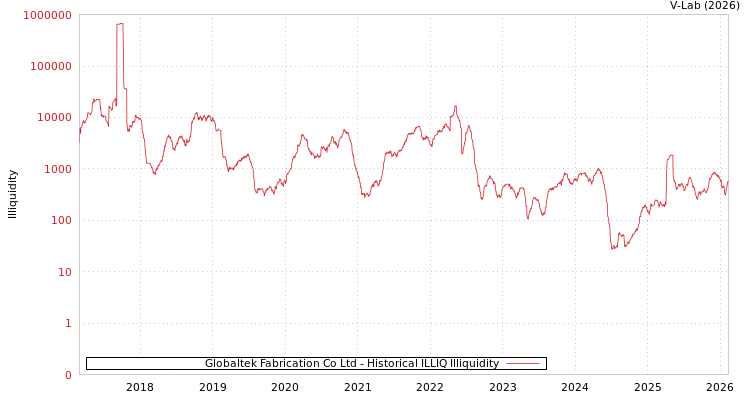 graph of Globaltek Fabrication Co Ltd ILLIQ-HIST