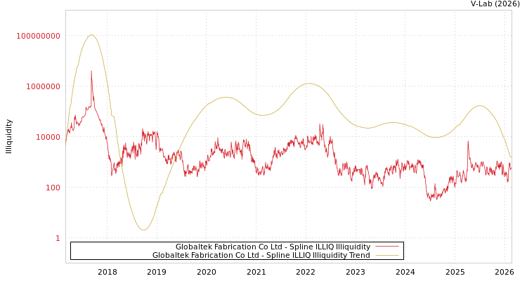 graph of Globaltek Fabrication Co Ltd ILLIQ-SMEM