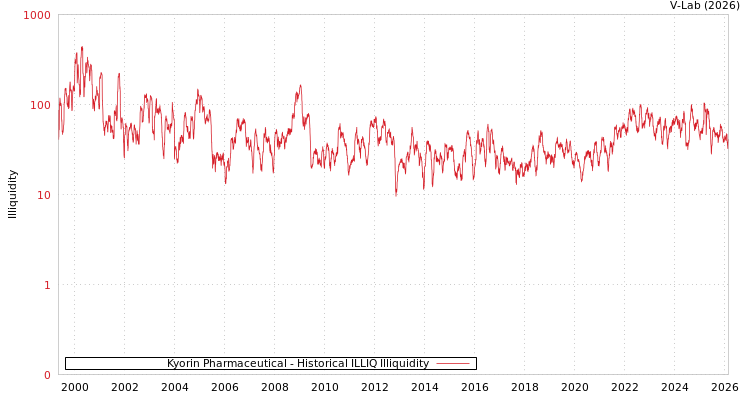 graph of Kyorin Pharmaceutical ILLIQ-HIST