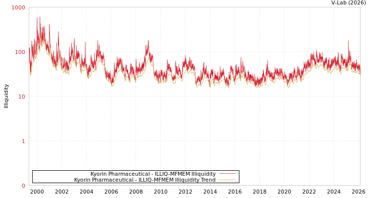 graph of Kyorin Pharmaceutical ILLIQ-MFMEM