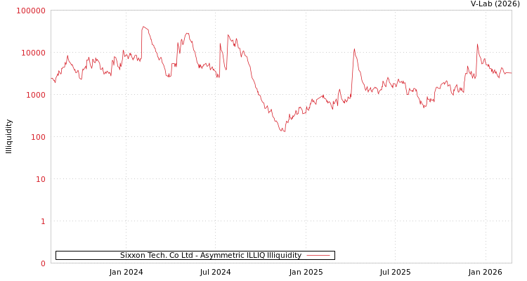 graph of Sixxon Tech. Co Ltd ILLIQ-AMEM